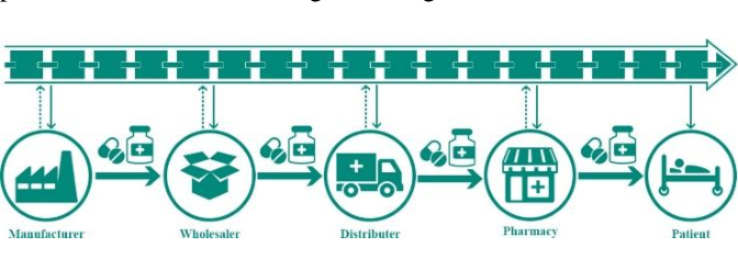 Blockchain in Drug Supply chain management