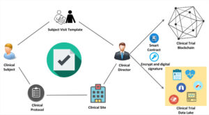 Blockchain in Clinical Trial