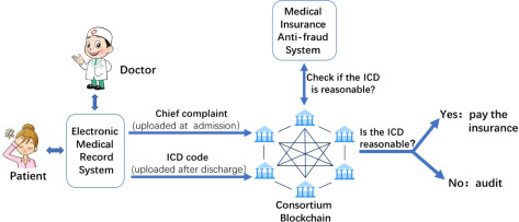 Medical Identity and Fraud Prevention