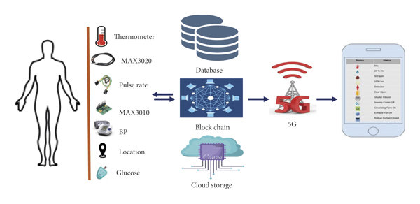 Sensor based data from humans