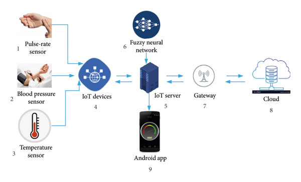 IOT Devices for Remote Patient Monitoring with Blockchain Integration