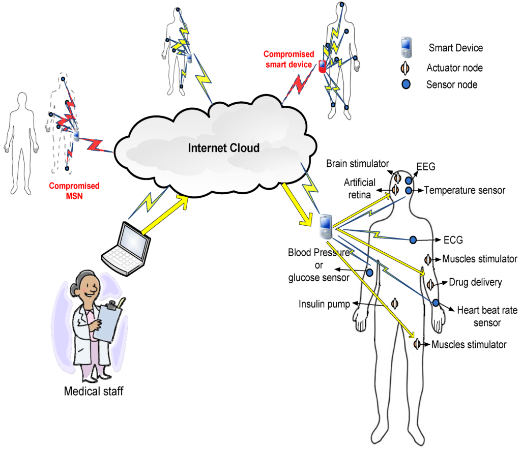 sensors-Secure Authentication for RPM